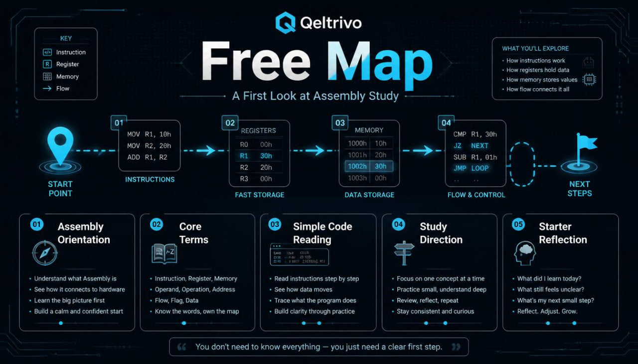 Qeltrivo Free Map assembly study guide with various sections on a dark background