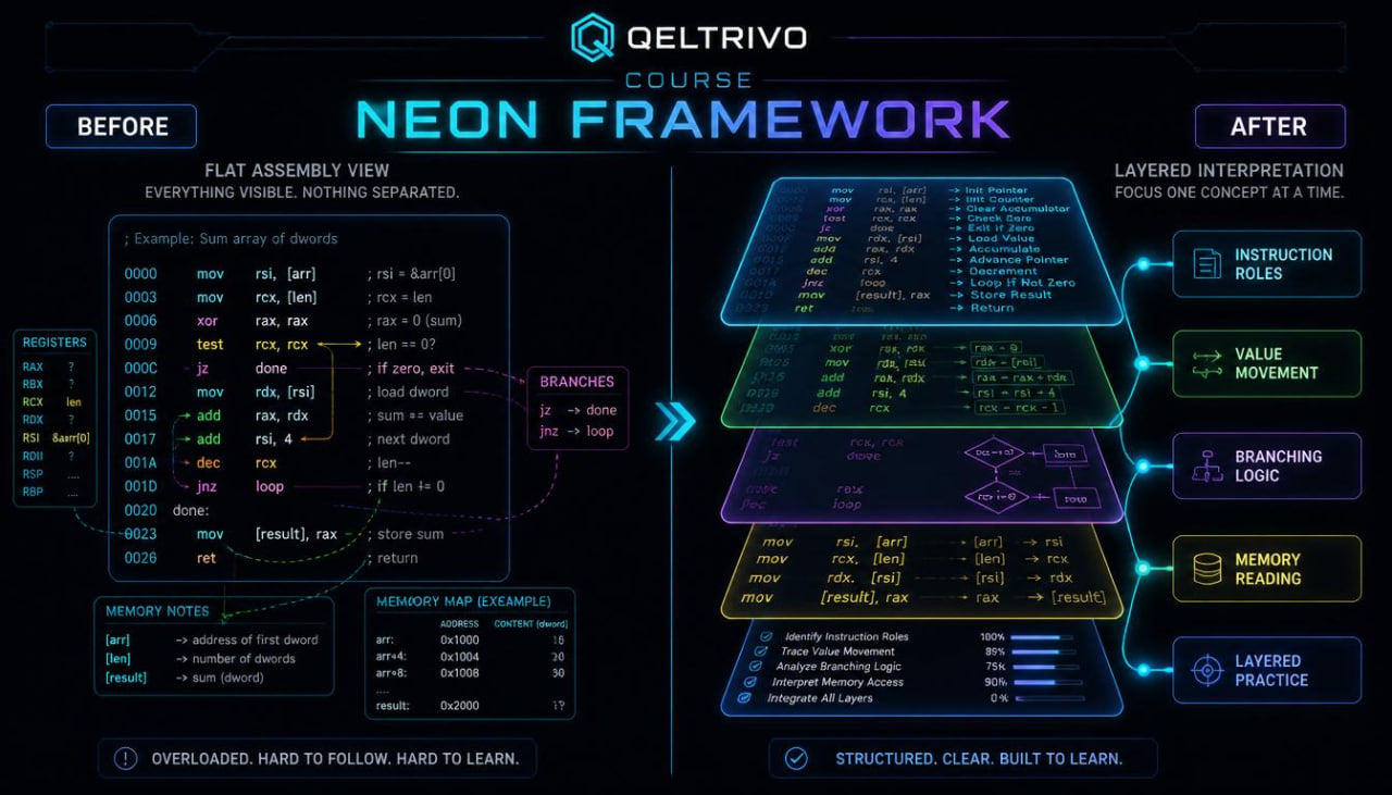 Diagram comparing 'Before' and 'After' designs of a neon framework course by Deltrivo on a dark background.