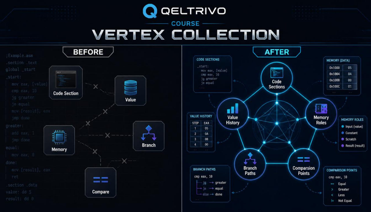 Qeltrivo Vertex Collection course interface with before and after diagrams on a dark background.